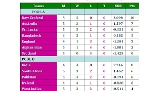 ICC Cricket World Cup 2015 Points Table, Result & RR