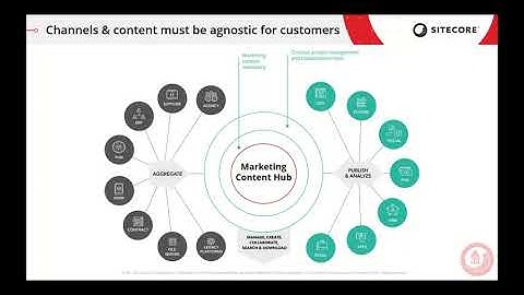 Sitecore Connect for Content hub 4.0 - Whats new!