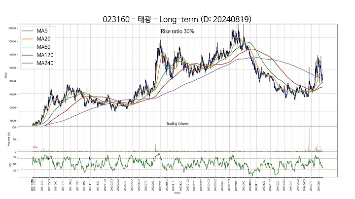 20240819 Type2 : SSW 주가 챠트