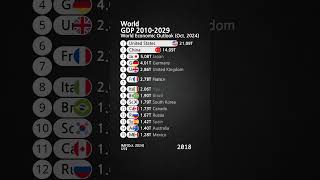 World GDP 2010-2029 / IMF (Oct. 2024 Data)