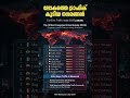 ലോകത്തെ ട്രാഫിക് കൂടിയ നഗരങ്ങൾ #traffic #world #city