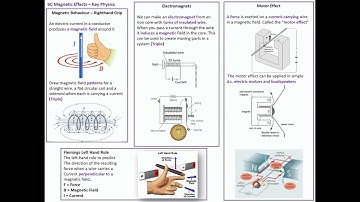 6 Magnetism iGCSE Topic Revision