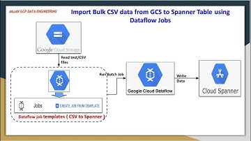 Import Bulk data from GCS into Spanner Table using Dataflow Jobs