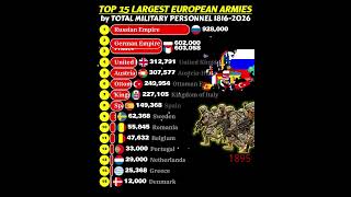European countries with largest military 1816-2026|Largest armies of Europe 2026