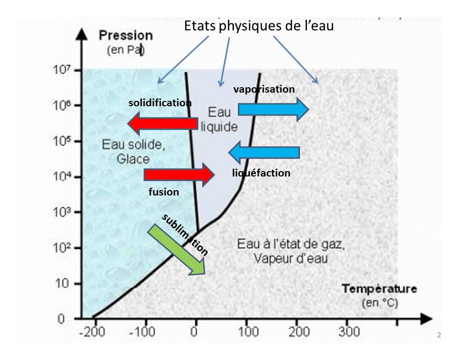 Résultat de recherche d'images pour "diagramme de l'eau"