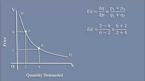 Elasticity of Demand - Arc Method