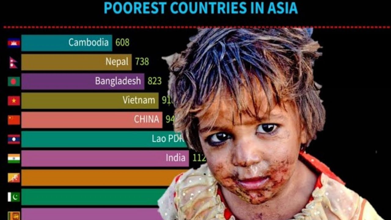 Top 10 poorest countries in ASIA!!(19802024) YouTube