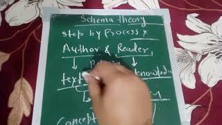 Role of the Reader schema is comprehension learning and memory. language acquisition of curriculum
