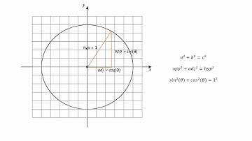 U10 Trigonometry Video 4.1: Trigonometric Identities