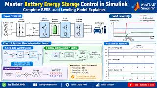 Master Battery Energy Storage Control in Simulink | Complete BESS Load Leveling Model Explained