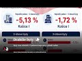Byty zase zdraželi. V jednom kraji ceny vyleteli nahor | Aktuality #n-l