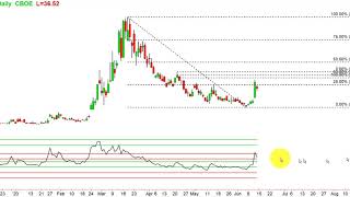 VIX at Key Juncture! Jun 12 2020
