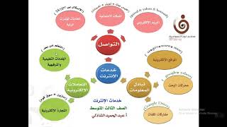 خدمات الإنترنت  - حاسب آلي -  الثالث المتوسط  - أ. عبدالحميد الشاذلي