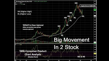 Divis Lab & Tata Consumer Product -  Price Action Explain