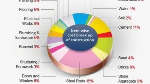 Divide your building project cost according to this pie chart || Item wise cost break up of building