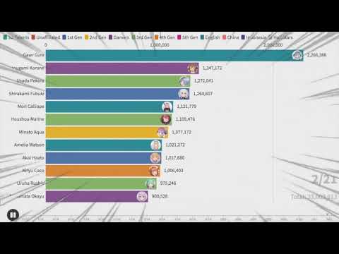 GAS GAS GAS - HoloLive Sub Count - Gawr Gura and more