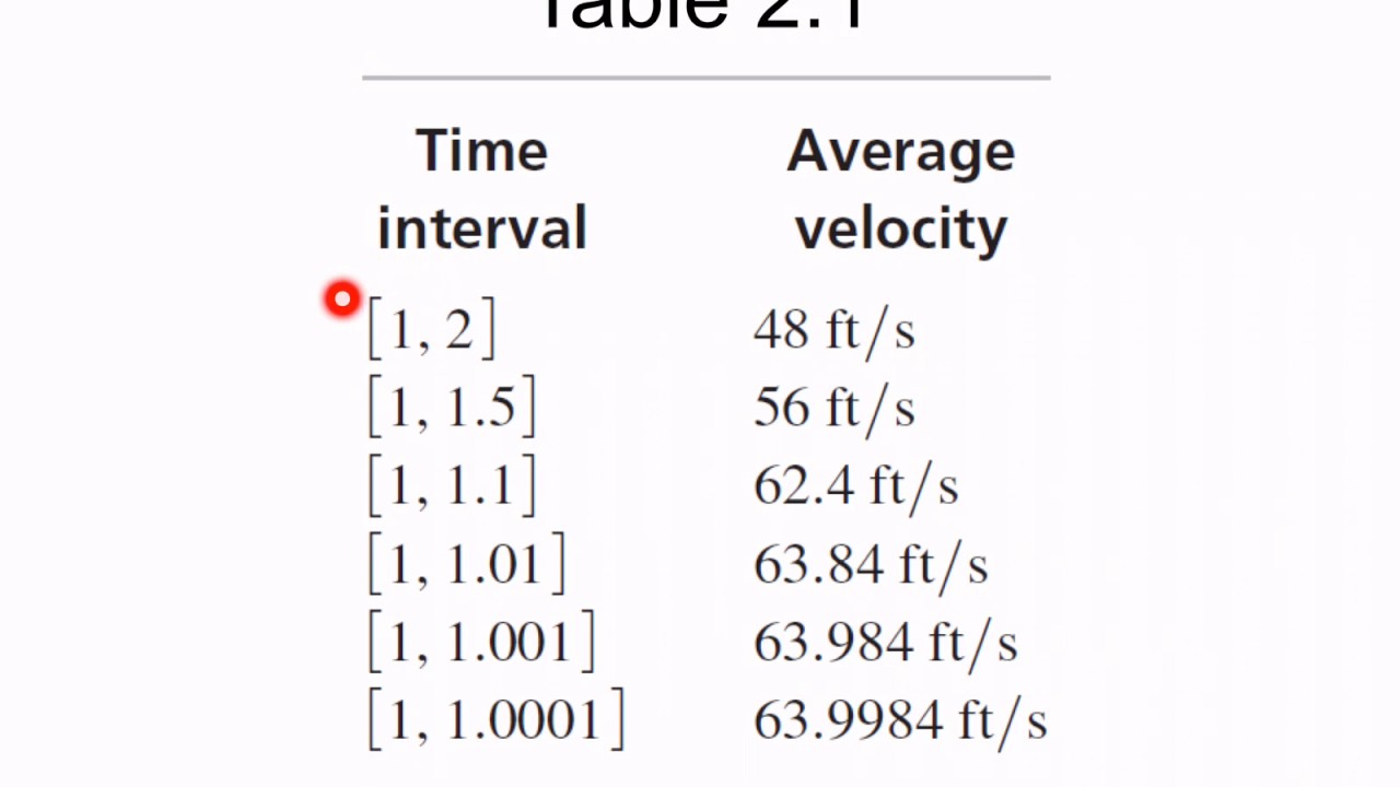 Using Limits to Understand Velocity