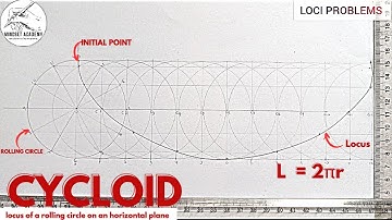CYCLOID. Locus of a point on a rolling circle.