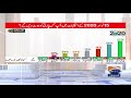 GB Election 2020: Surveys reveal PTI ahead of PPP, PML-N