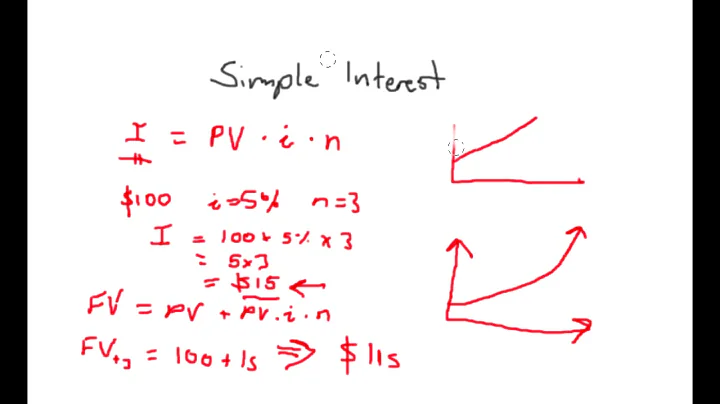 CFA Level 1 2020 Quantitative Methods Reading 6 Time Value of Money 3 Simple Interest