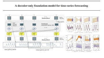 A Decoder-only Foundation Model For Time-series Forecasting