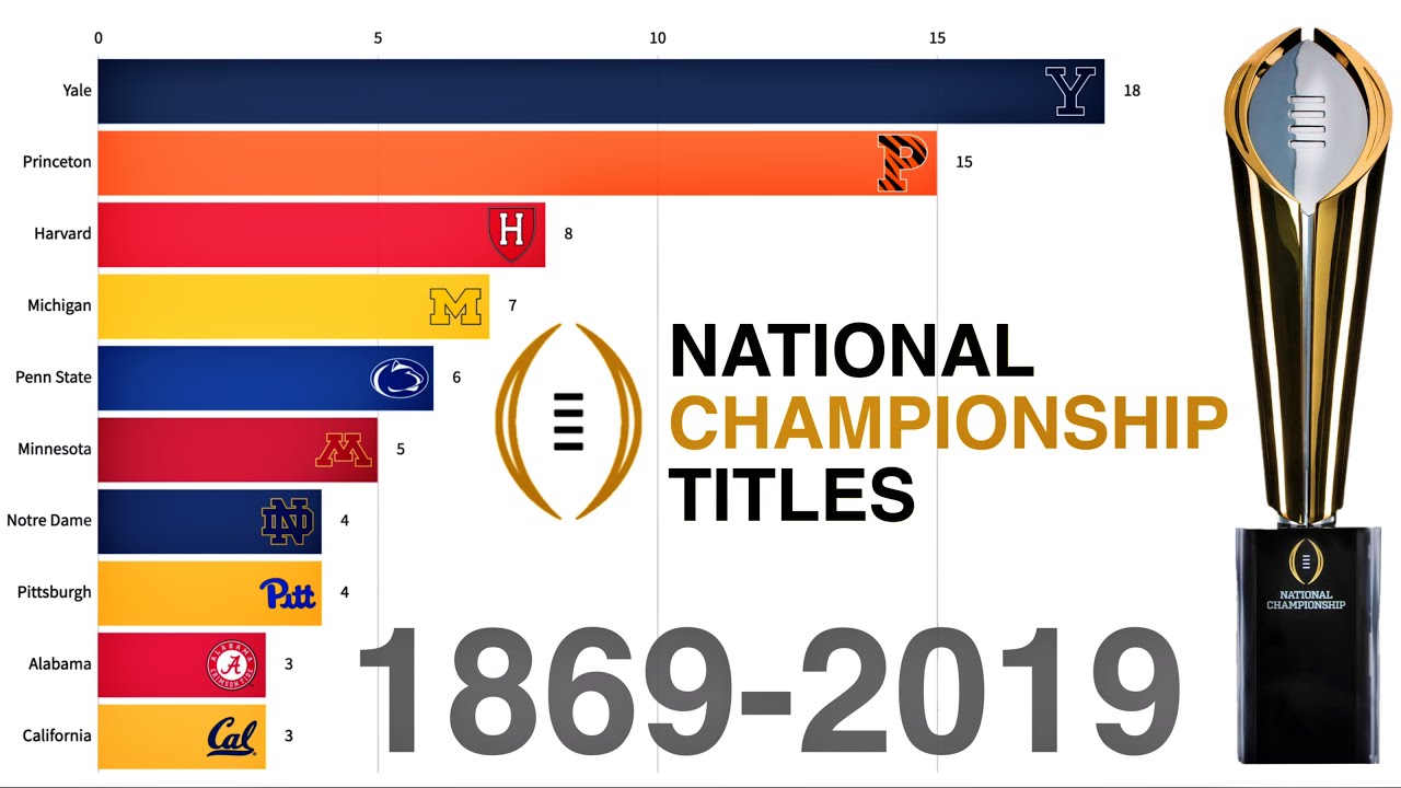 Most College Football National Championship Titles 1869 - 2019