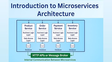 Microservices Architecture Explained | Monolithic vs Microservices with Real-World Examples