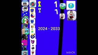 2023 - 2024 - 2033
