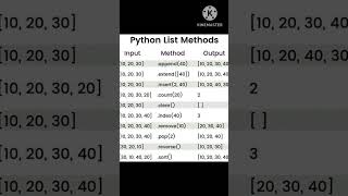 Python List Method short trick for remember