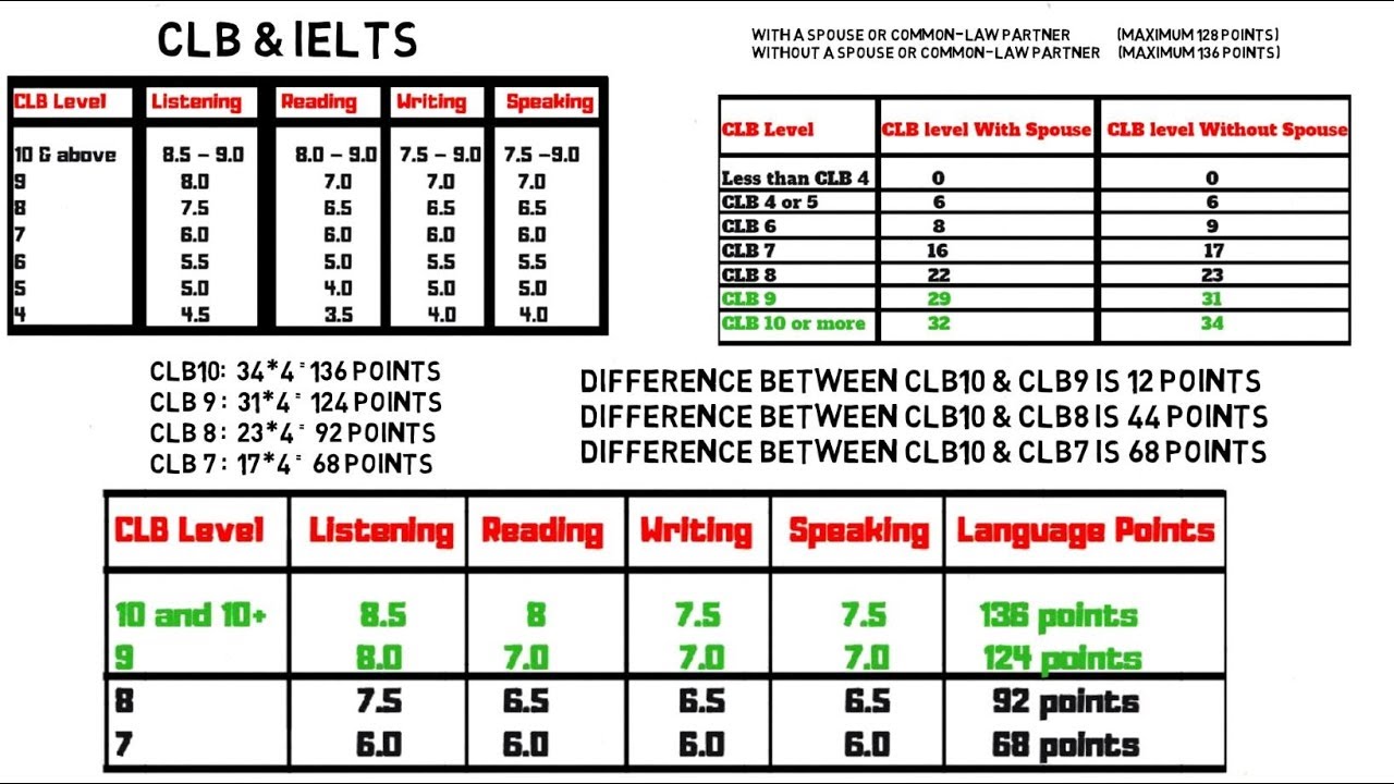 Celpip Score Chart