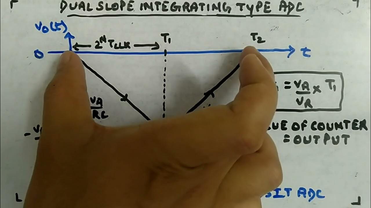 Dual Slope Integrating Type ADC Digital Circuits and Logic Design