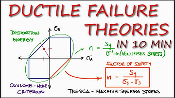 Ductile Failure Theories - Yield Criteria in Just Over 10 Minutes (Updated Version Below!)