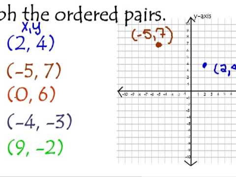 Video: Ce reprezintă graficul perechilor ordonate?