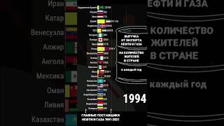 Доходы от Нефти и Газа на Душу Населения. || Богатые Страны