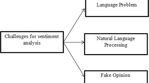 Challenges in Sentiment Analysis in NLP