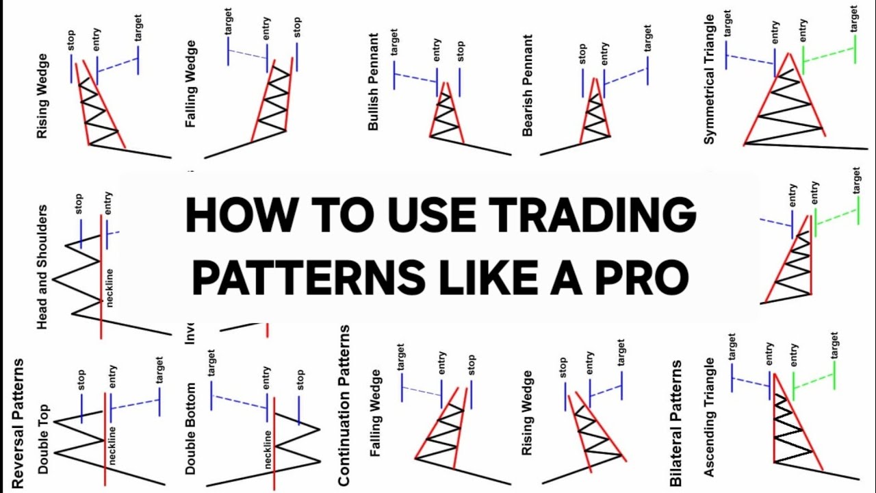 How to use trading patterns like double bottom, head & shoulders and continuation patterns 