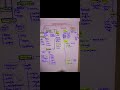 #upsc#artandculture #architecture#mindmaps#shorts#educationalvideo