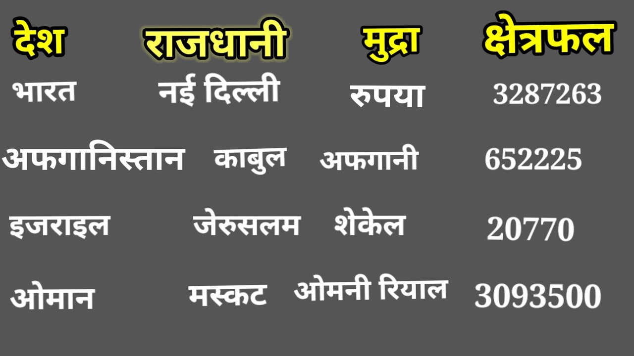 एशिया के देश राजधानी एवं मुद्राएं/part 1/Asia ke Pramukh Desh rajdhani