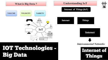 IoT Technologies | Big Data | Basic Concepts | Internet Of Things