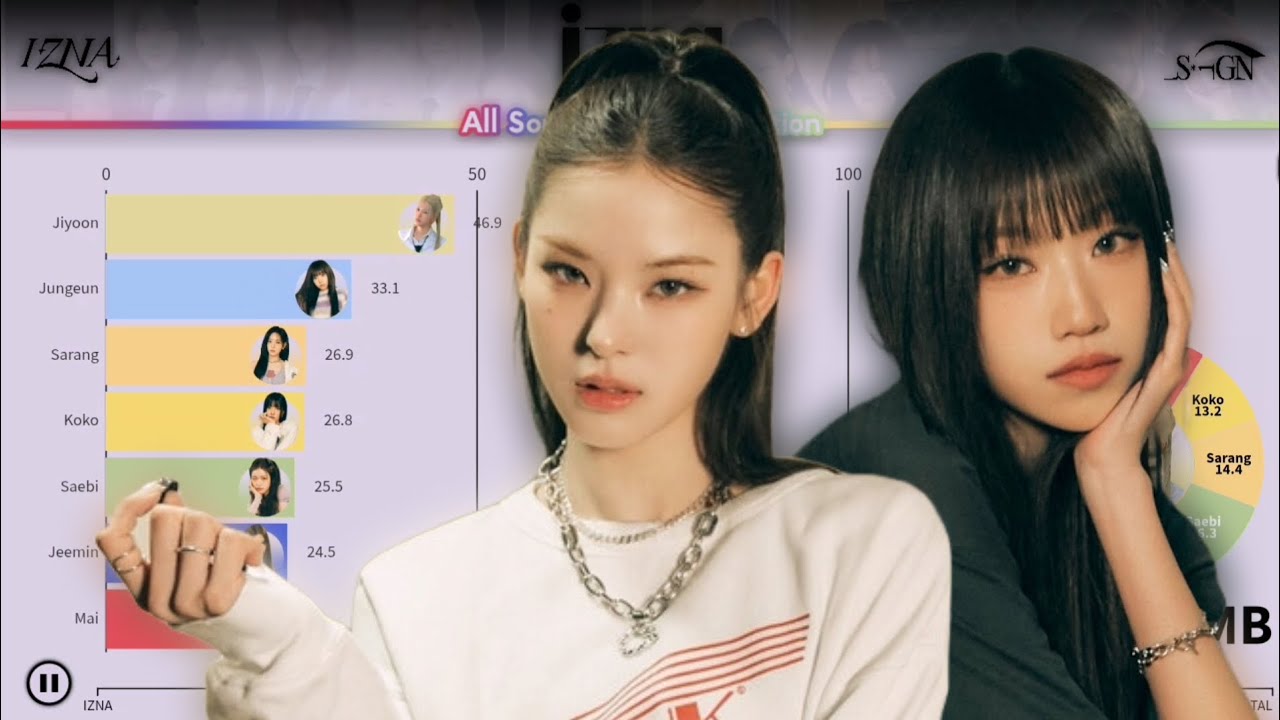 izna 이즈나 ~ All Songs Line Distribution (from IZNA to SIGN