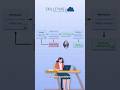 Top Jenkins CI/CD Interview Questions 2025 || #skillfyme