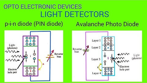 Opto Electronic devices-Light detectors-PIN Diode, Avalanche Photo Diode