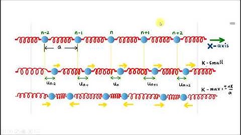 Lattice vibrations of one dimensional monoatomic chain (Part 2) | Derivation of dispersion relation
