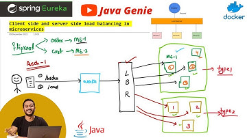 Server Side And Client Side Load Balancing In Microservices | Architecture Explanation