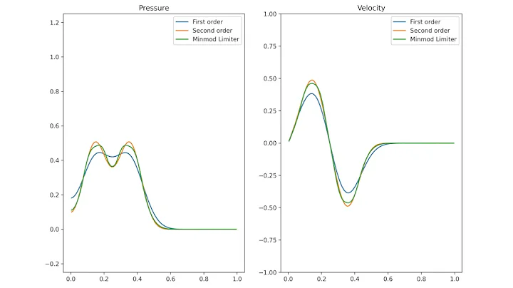 Finite Volume Method for the Acoustics Equations - Smooth Form with Wall Boundary Conditions