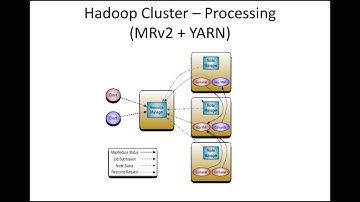 Setup CDH on AWS - Configure MRv2 + YARN - Map Reduce Job Life Cycle