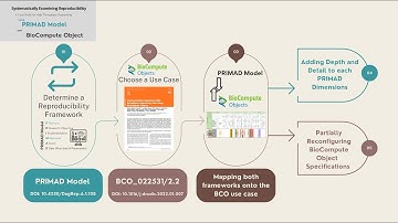 BioCompute Object, Provenance Models and FAIR Computational Workflows
