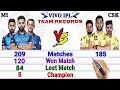 MI vs CSK Team Comparison || CSK vs MI- Status, Head to Head || CSK vs MI 2021