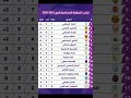 ترتيب البطولة الاحترافية إنوي القسم الأول 🔥 | تحديث مباشر لجدول المنافسة بين الرجاء والوداد