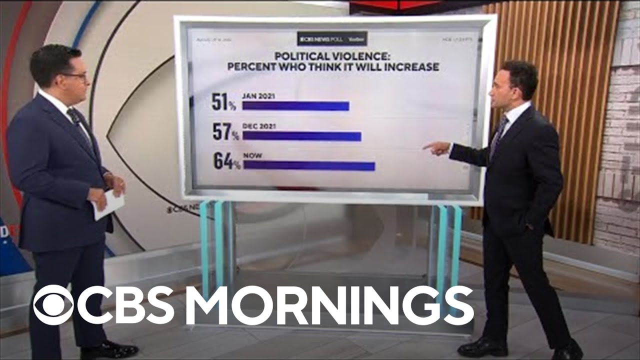 ⁣CBS News poll: More than half of Americans believe political violence will increase